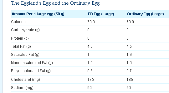 Cholesterol In One Egg
